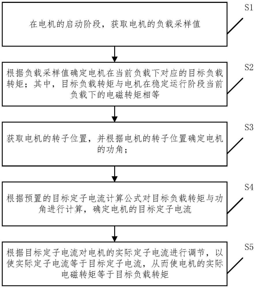 電機的啟動方法、裝置、電子設備及存儲介質(zhì)與流程