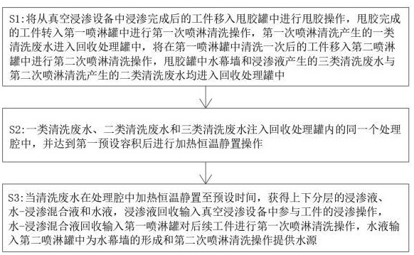 一種用于真空浸滲的清洗廢水的回收處理方法及裝置與流程