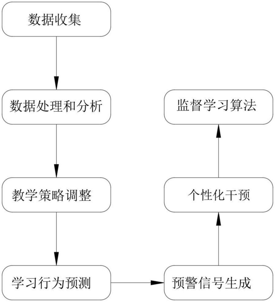 一種基于大數(shù)據(jù)的在線教學(xué)方法與流程