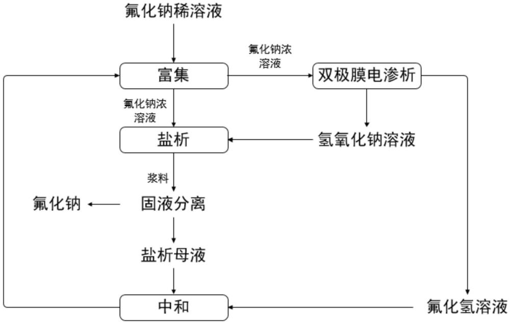 一種從氟化鈉稀溶液中回收氟化鈉的方法與流程