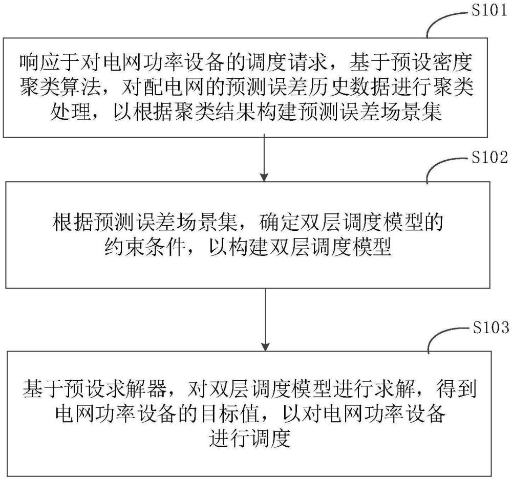 一種電網(wǎng)功率設(shè)備的調(diào)度方法、裝置、設(shè)備、介質(zhì)及產(chǎn)品與流程