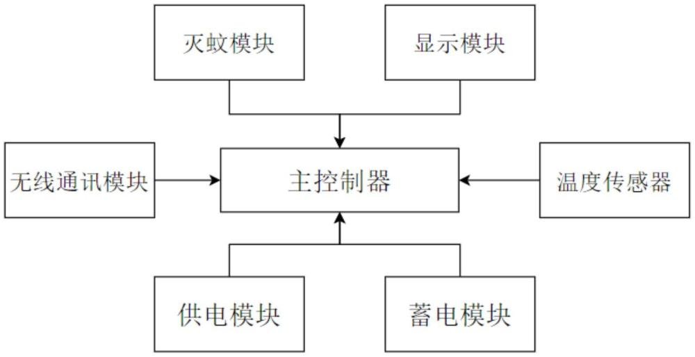 一種智能物聯(lián)網(wǎng)滅蚊設(shè)備的制作方法