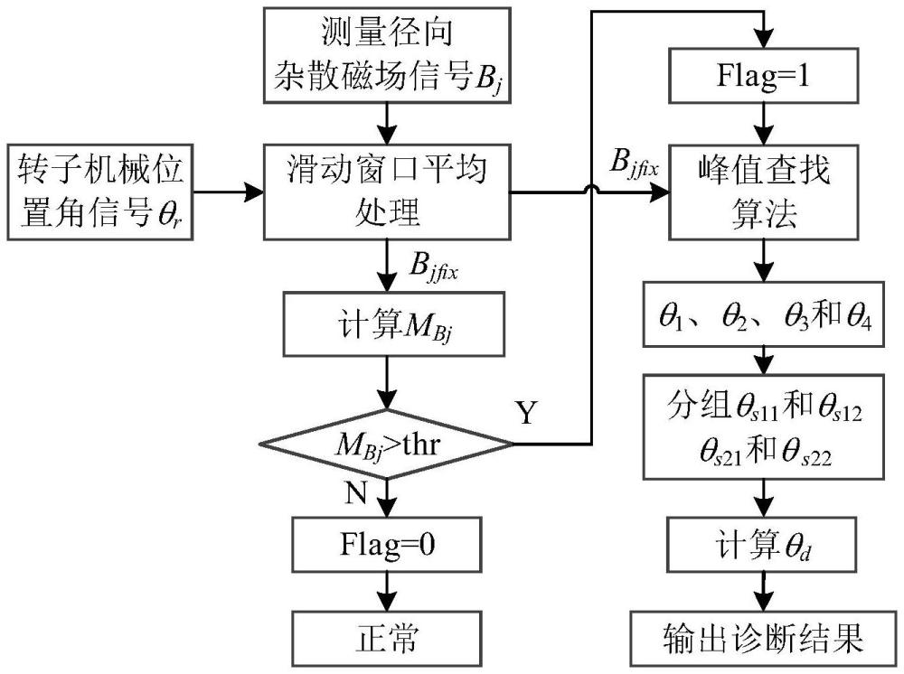 基于杂散磁场测量的永磁同步电机局部退磁诊断定位方法