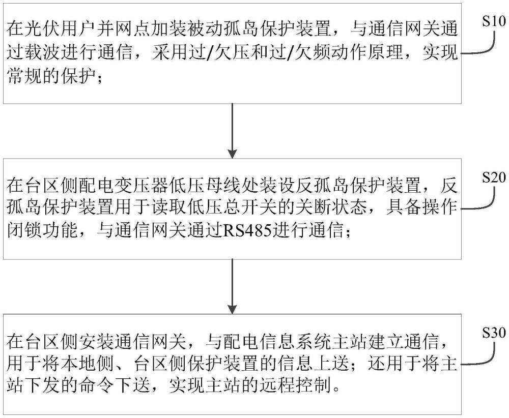 一種計劃停電下的臺區(qū)孤島保護方法、介質(zhì)及終端與流程