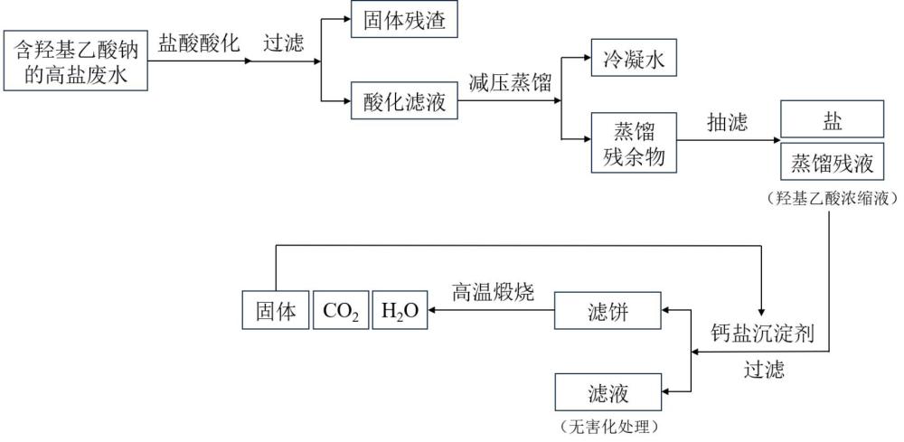 一種處理含羥基乙酸鈉的高鹽廢水的方法與流程