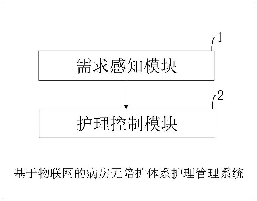 基于物聯(lián)網(wǎng)的病房無陪護(hù)體系護(hù)理管理系統(tǒng)及其方法與流程