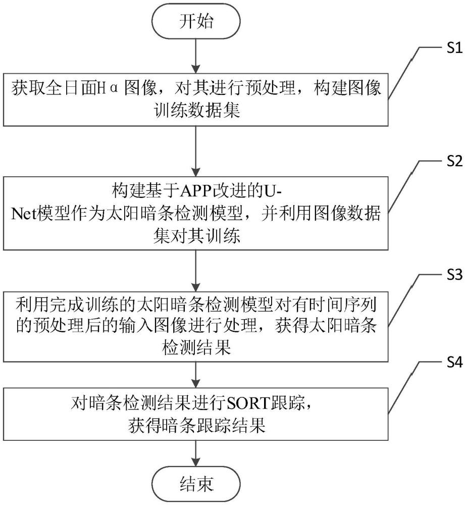 一種太陽(yáng)暗條自動(dòng)檢測(cè)方法