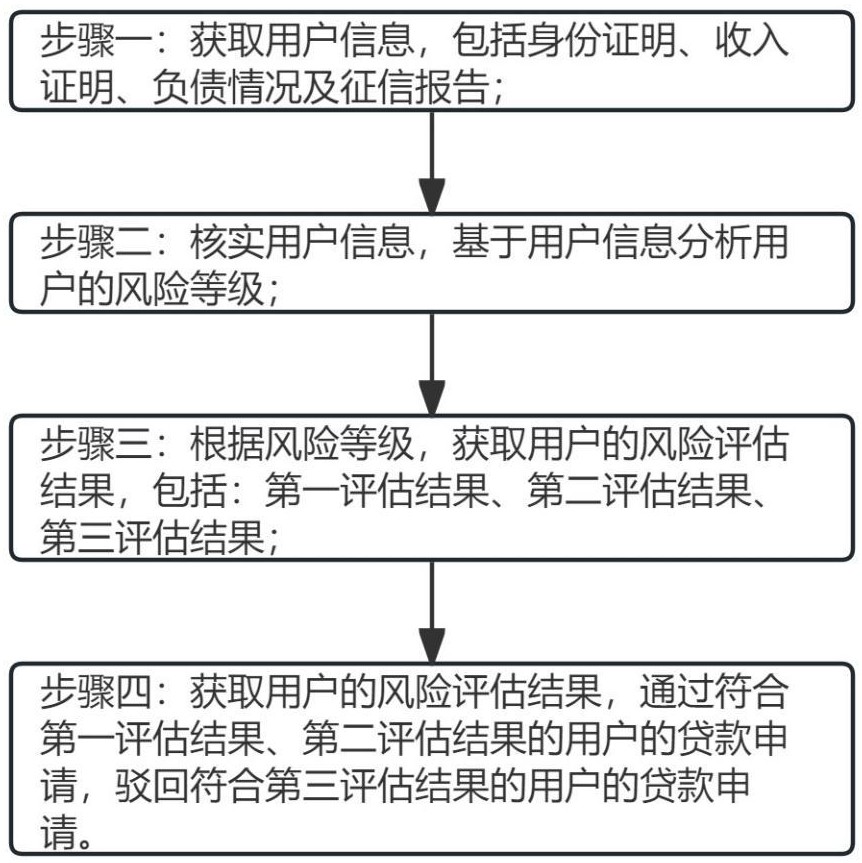 一種基于大模型的智能風(fēng)險(xiǎn)識(shí)別方法與流程