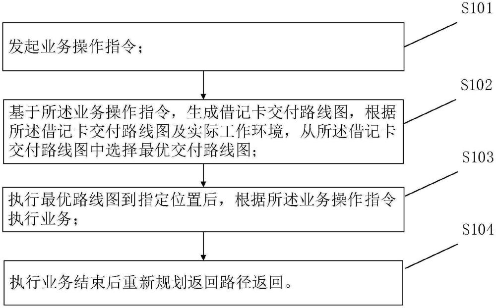 一種移動式借記卡交付方法裝置、設(shè)備和可讀存儲介質(zhì)與流程