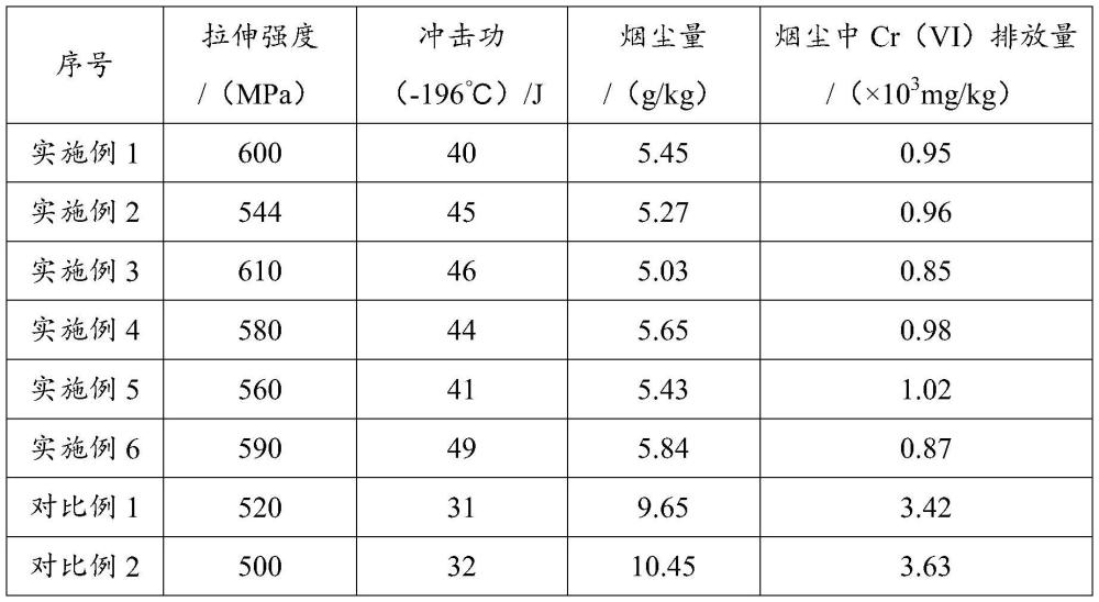 一種LNG超低溫閥門增材制造用節(jié)鎳環(huán)保奧氏體不銹鋼藥芯焊絲及其制備方法