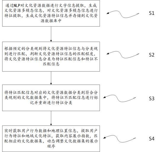 基于NLP技術(shù)的文化資源數(shù)字化展示方法與流程