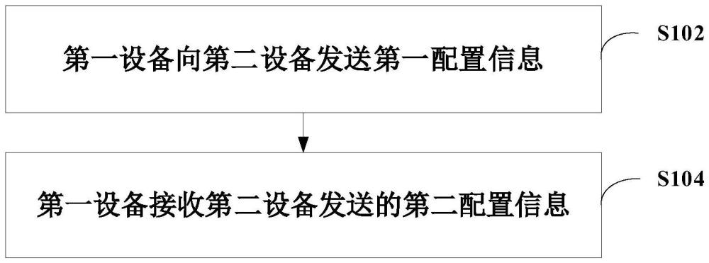 通信方法、系統(tǒng)以及第一設(shè)備、第二設(shè)備與流程