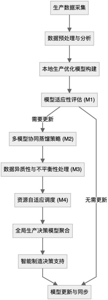 一種基于邊緣計算的多模型協(xié)同知識蒸餾優(yōu)化方法與流程