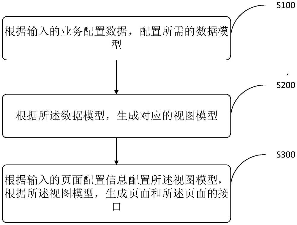 低代碼頁面開發(fā)方法、裝置、終端設(shè)備及存儲介質(zhì)與流程