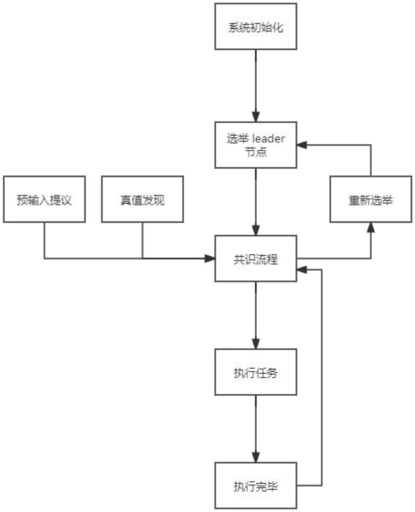 一種運(yùn)行在多臺(tái)無人機(jī)上的動(dòng)態(tài)共識(shí)執(zhí)行方法