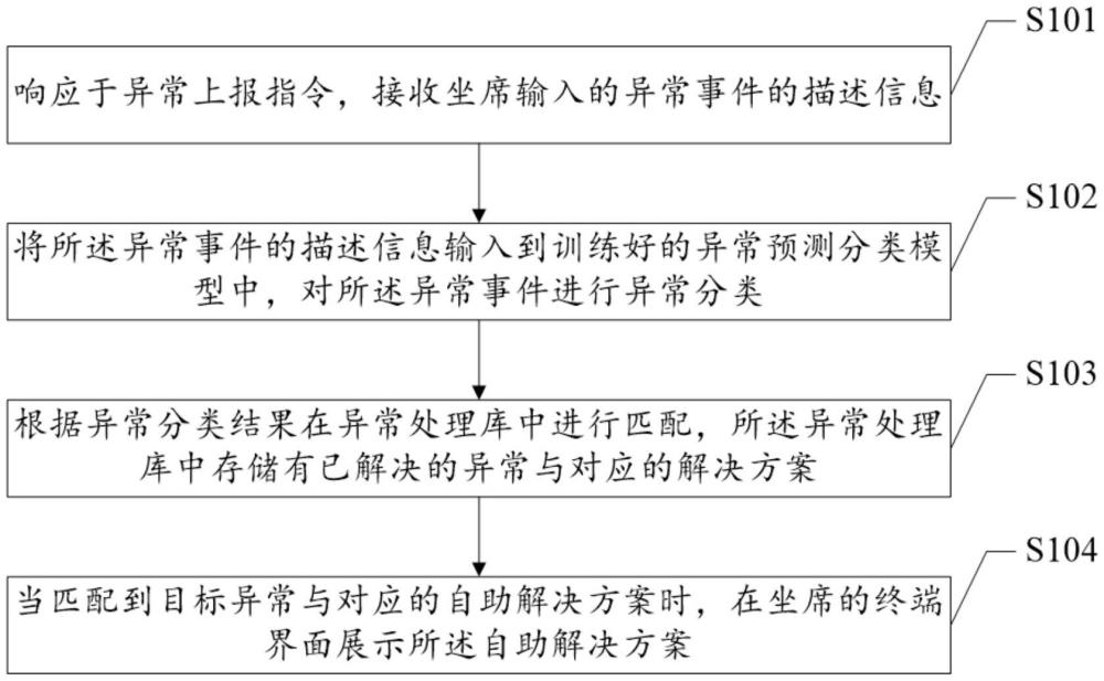 一種異常處理方法、裝置、系統(tǒng)及介質(zhì)與流程