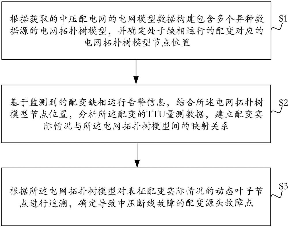 中壓斷線故障追溯方法、裝置、設(shè)備和可讀存儲(chǔ)介質(zhì)與流程