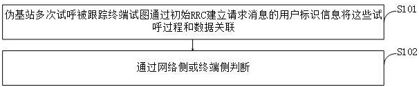 一種防止利用偽基站對(duì)移動(dòng)終端用戶進(jìn)行行為跟蹤的方法及系統(tǒng)