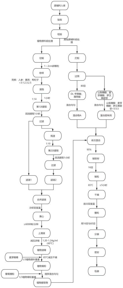 一種抗缺氧的免水吞服固體飲料及其制備工藝