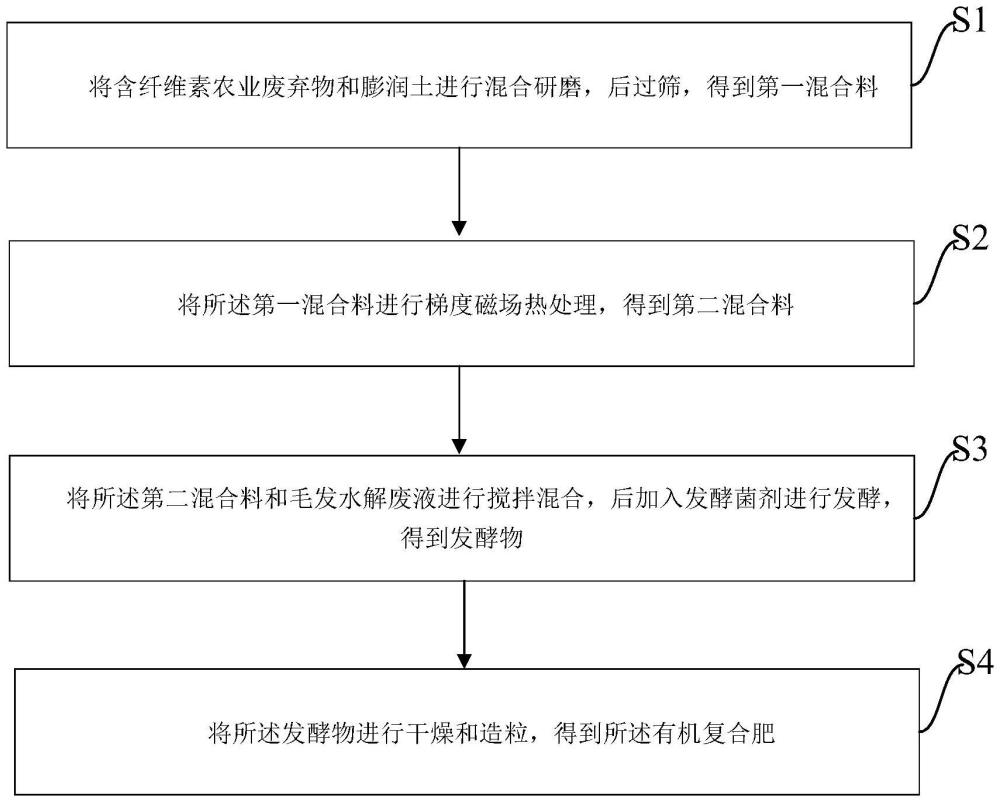 一種基于毛發(fā)水解廢液的有機(jī)復(fù)合肥及其制備方法和應(yīng)用與流程