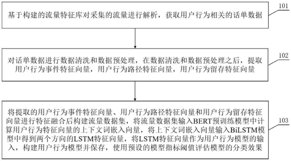 一種基于用戶行為模型的VPN流量識別方法和設(shè)備與流程