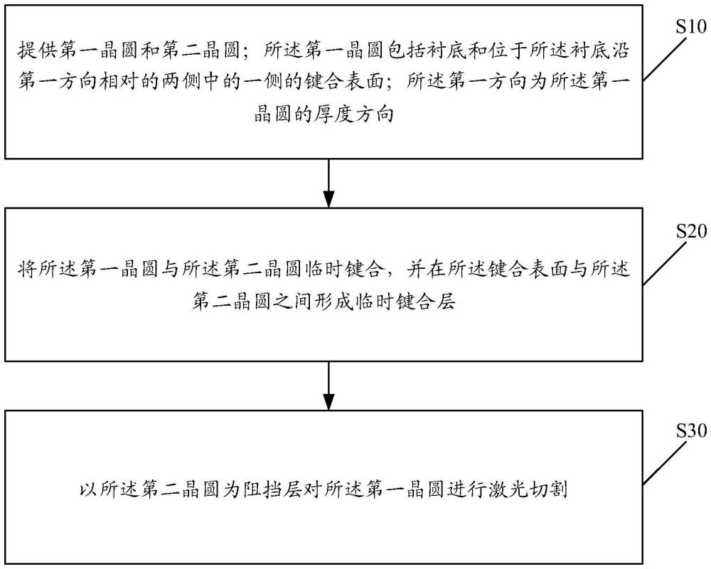 晶圓處理方法與流程