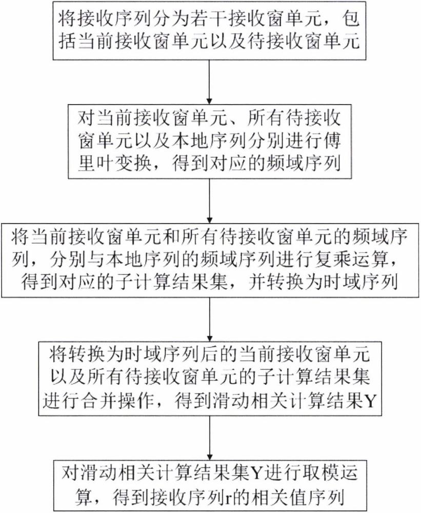 一種通信系統(tǒng)物理層的低復雜度同步處理方法及存儲介質(zhì)與流程