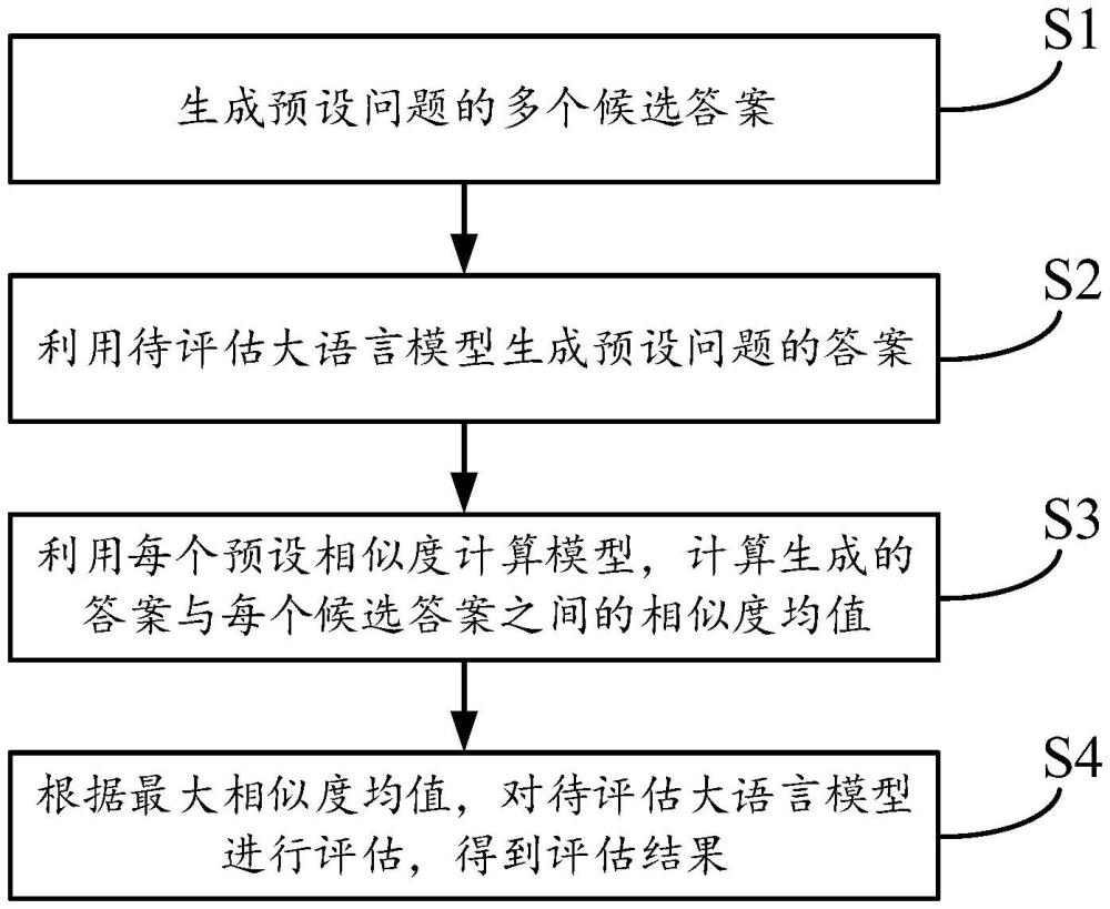 一種大語言模型的評估方法、系統(tǒng)、電子設(shè)備和存儲介質(zhì)與流程