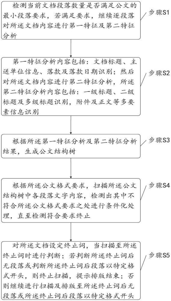 一種公文智能排版方法、裝置設備及存儲介質與流程