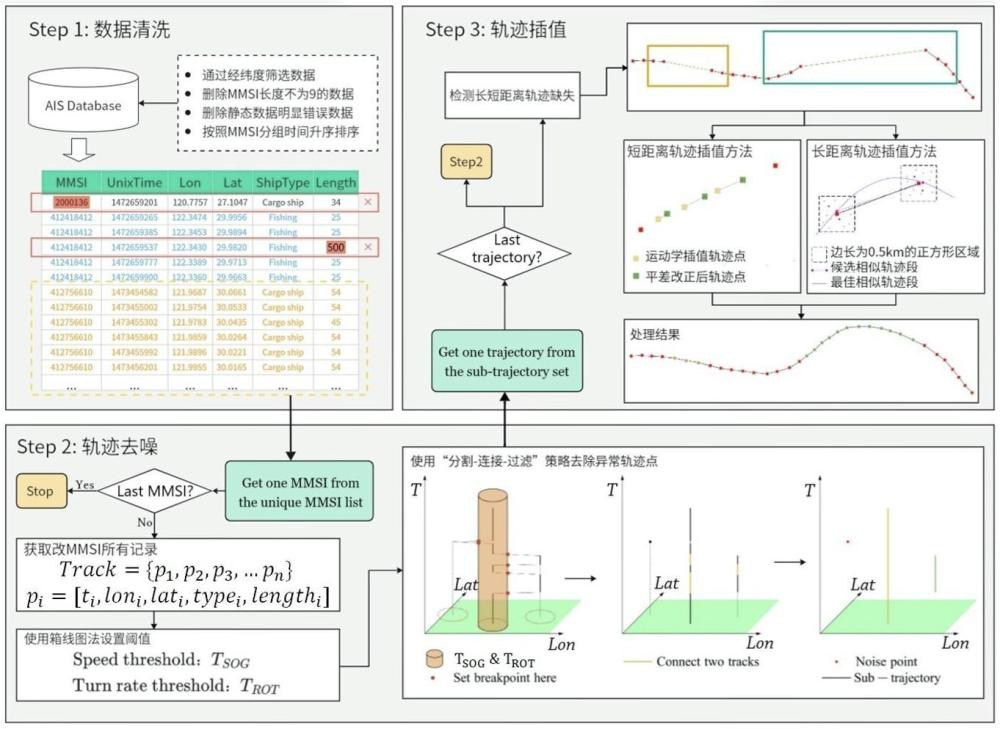 一種基于AIS數(shù)據(jù)質(zhì)量?jī)?yōu)化的船舶軌跡重建方法