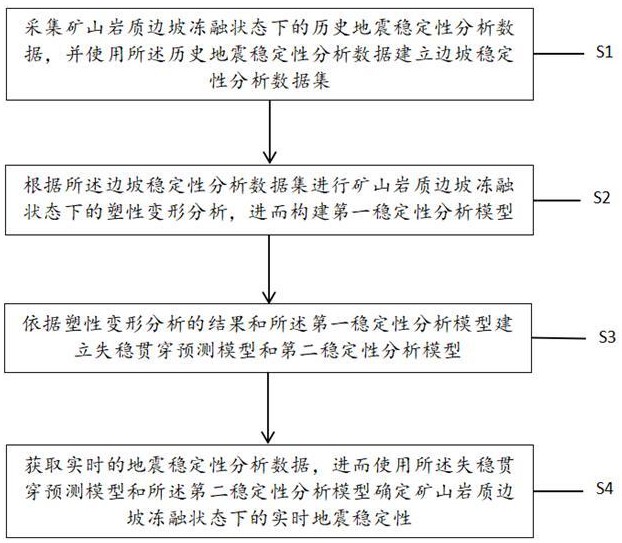 礦山巖質(zhì)邊坡凍融狀態(tài)下的地震穩(wěn)定性分析方法及系統(tǒng)與流程