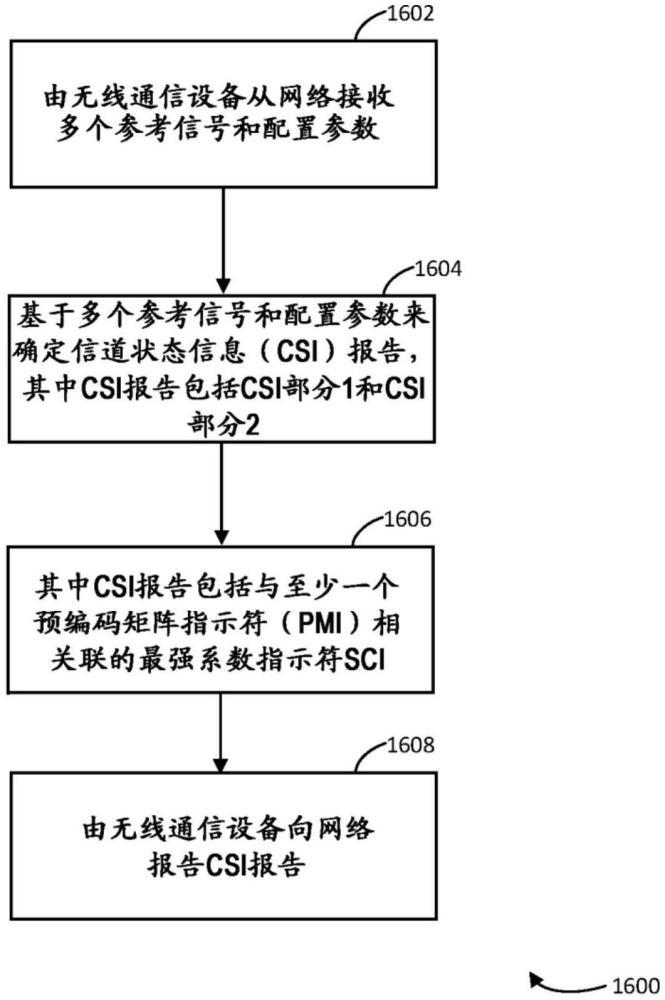 用于信道狀態(tài)信息報告增強(qiáng)的系統(tǒng)和方法與流程