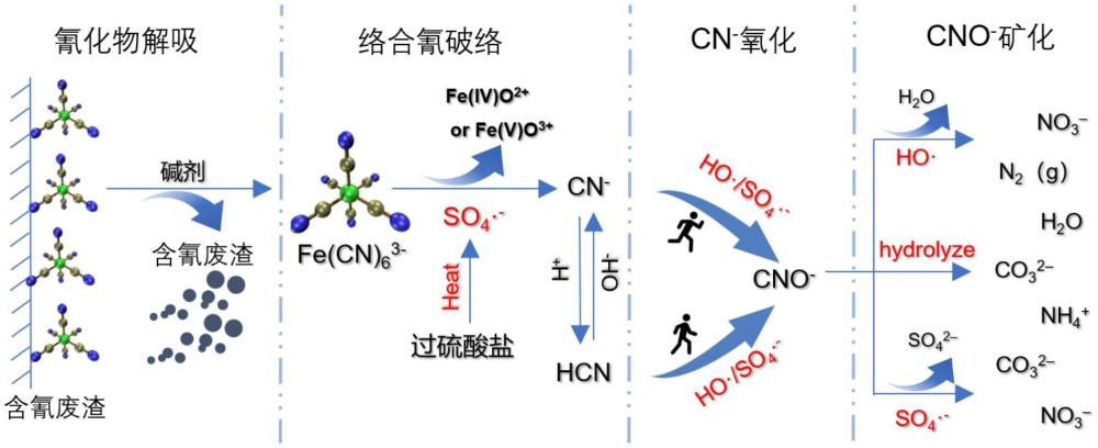 一種堿熱聯(lián)合激發(fā)過(guò)硫酸鹽降解含氰廢渣中氰化物的方法