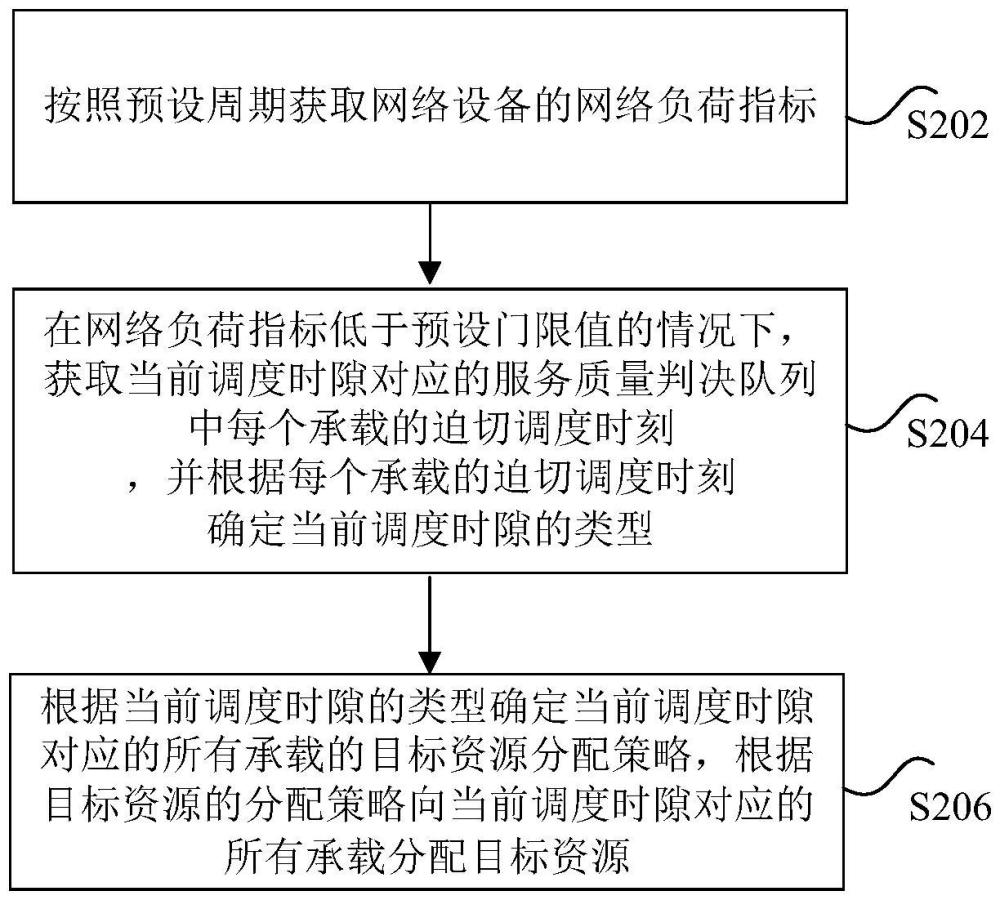 資源分配方法、裝置及計(jì)算機(jī)設(shè)備與流程