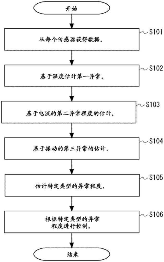 信息處理裝置、信息處理方法、半導(dǎo)體器件和功率轉(zhuǎn)換設(shè)備與流程