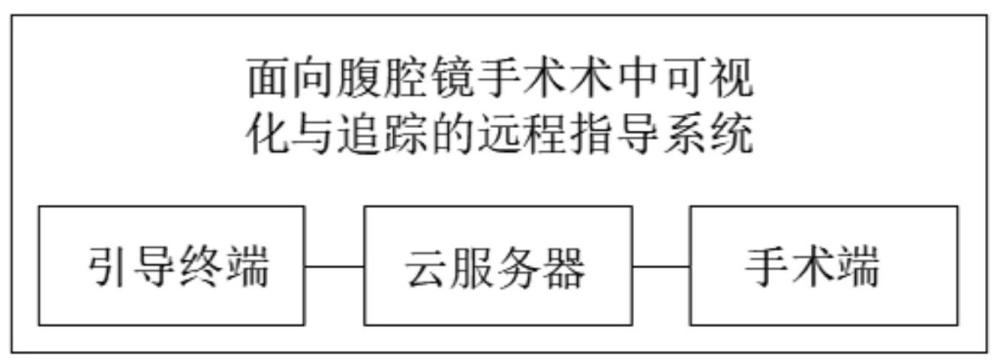 面向腹腔鏡手術(shù)術(shù)中可視化與追蹤的遠程指導(dǎo)系統(tǒng)