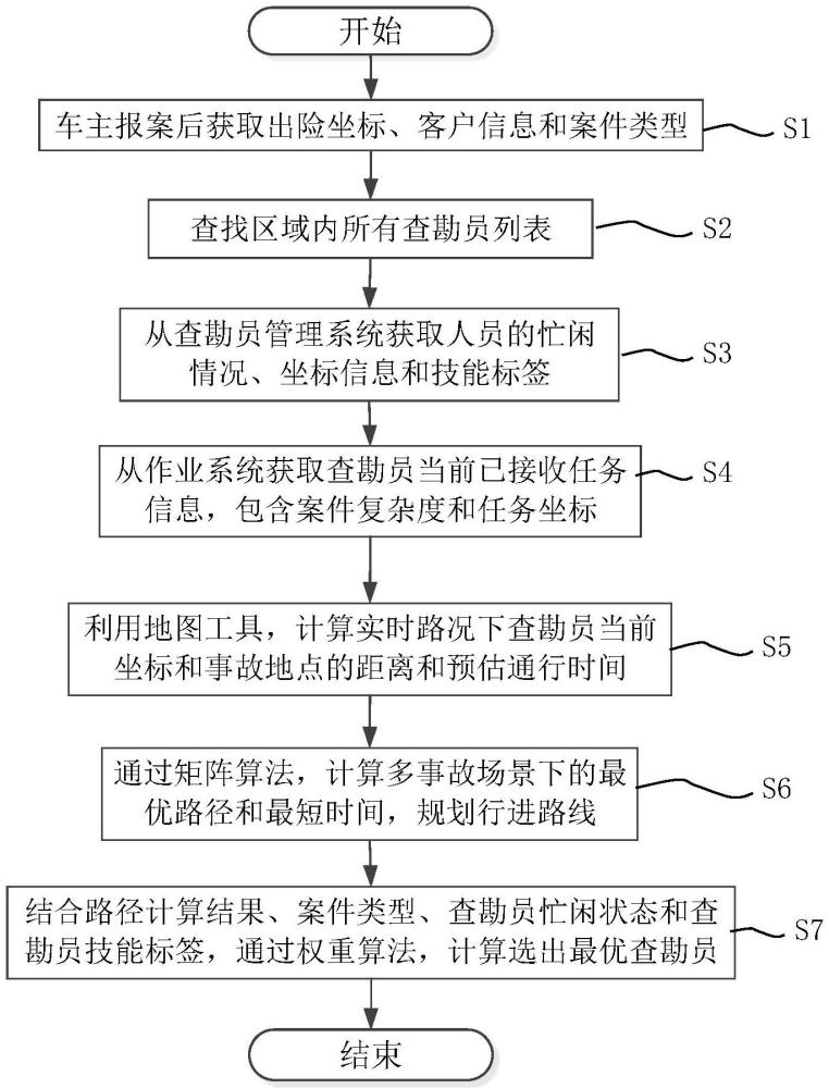 基于事故坐標與案件屬性的理賠查勘任務(wù)分配方法與流程