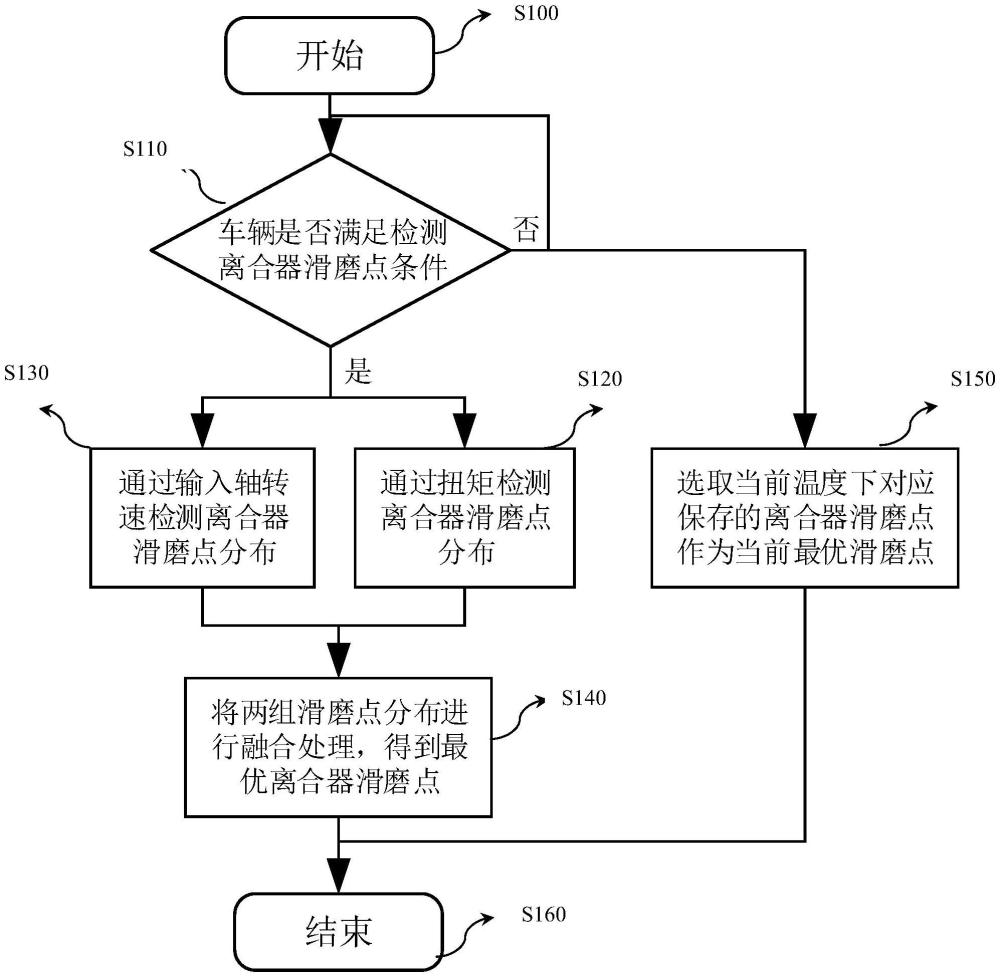 一種商用車AMT離合器滑磨點的檢測方法和系統(tǒng)與流程