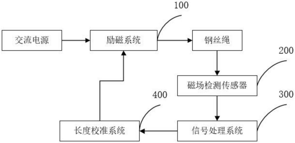 一種鋼絲繩用非接觸式計(jì)米裝置的制作方法