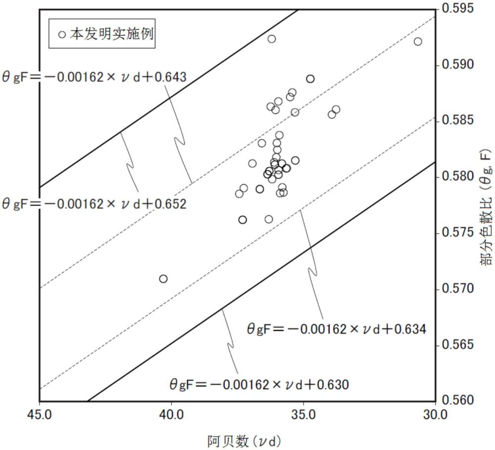 一种光学玻璃、预制件以及光学元件的制作方法