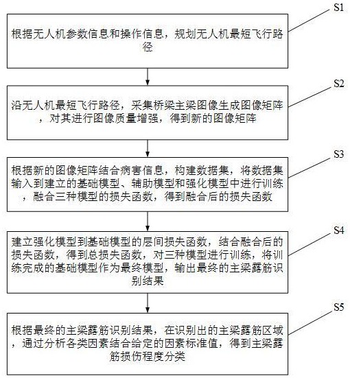 基于無人機的橋梁主梁露筋損傷程度評價方法與流程