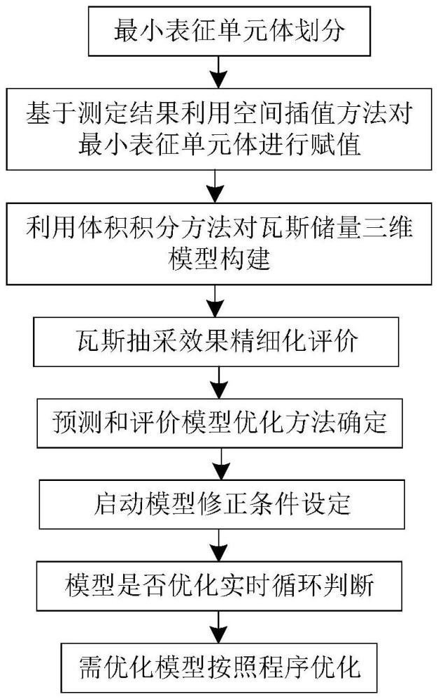 一種煤礦瓦斯抽采效果精細化評價模型及動態(tài)優(yōu)化方法與流程