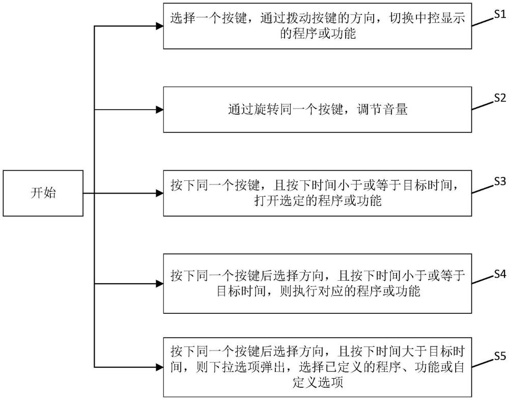 汽車車機控制方法、系統(tǒng)及判斷方法與流程