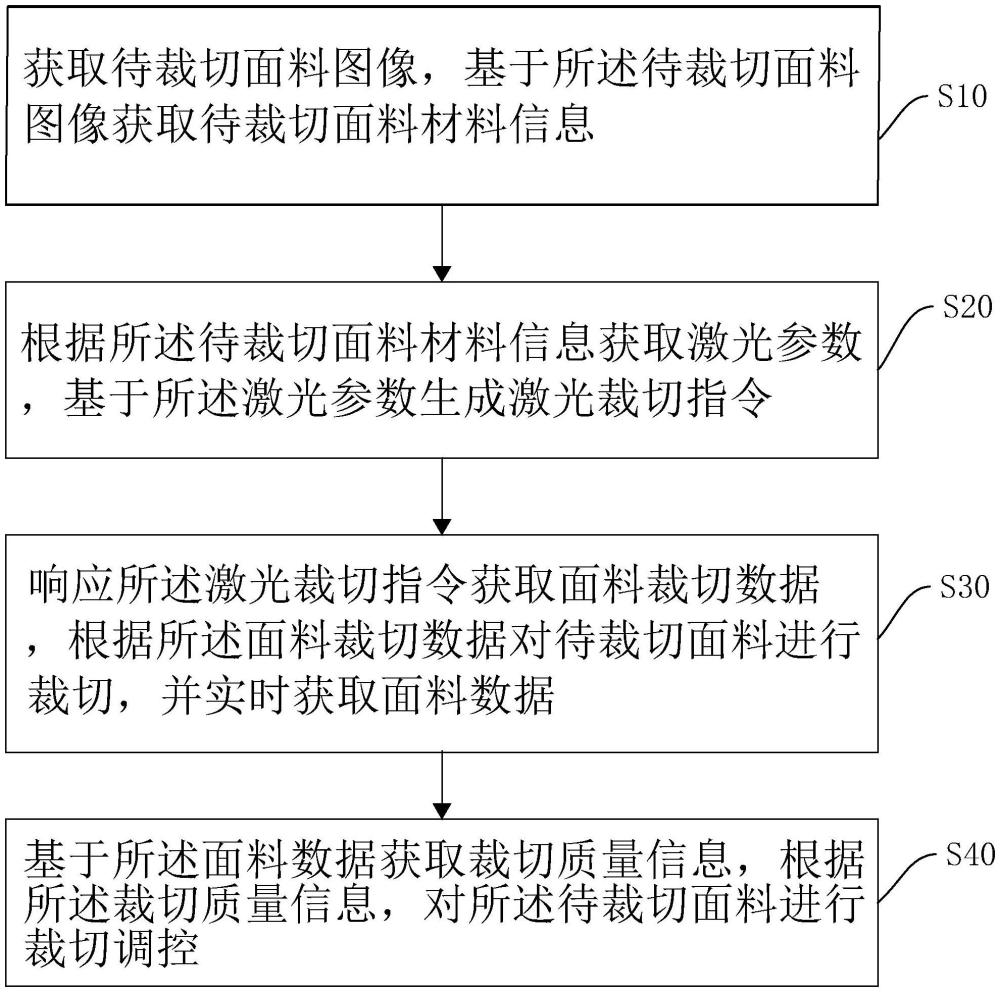 一种基于激光的面料裁切方法、系统、设备及介质与流程