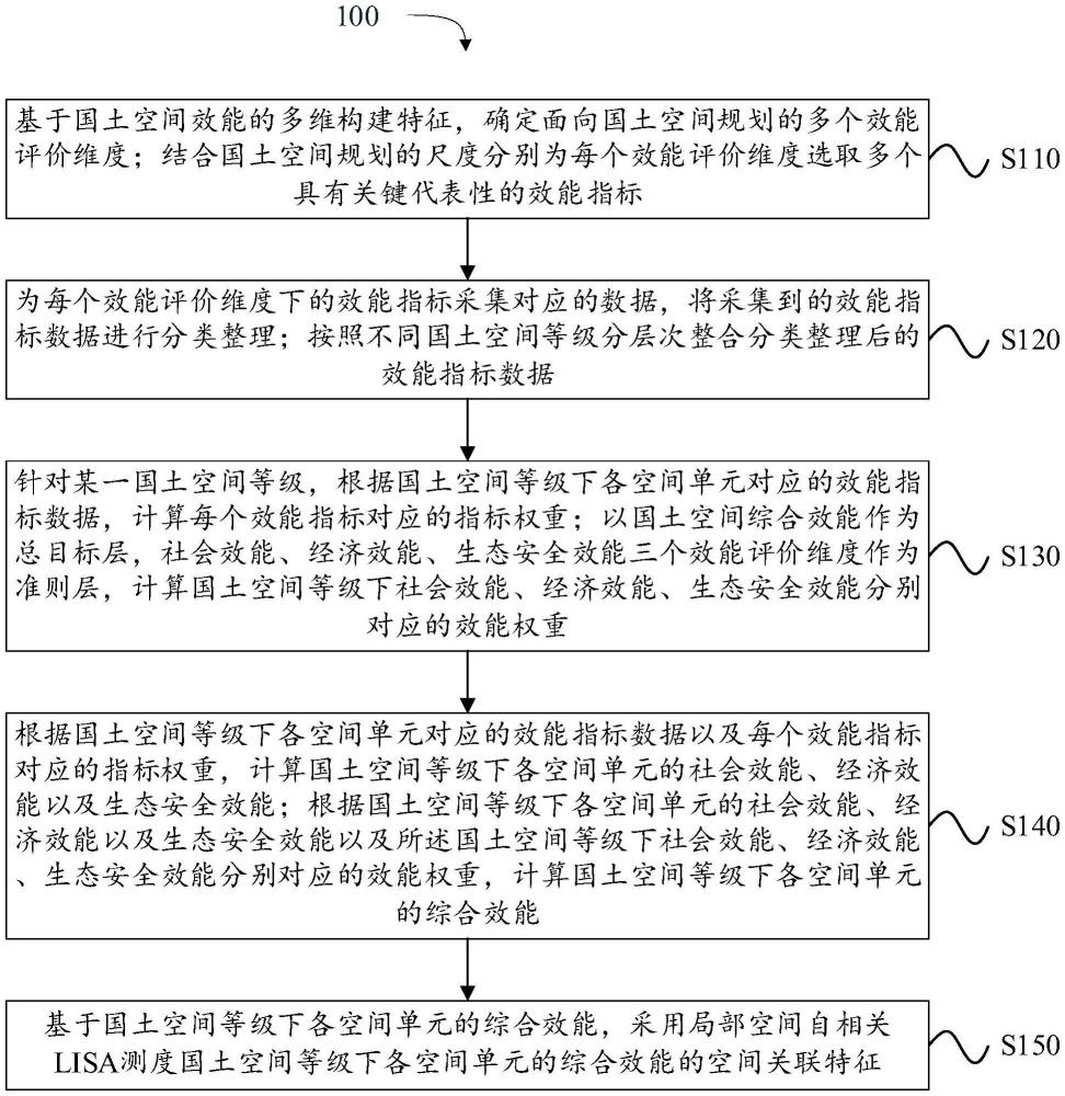 一種面向國土空間規(guī)劃的綜合效能評價方法以及系統(tǒng)