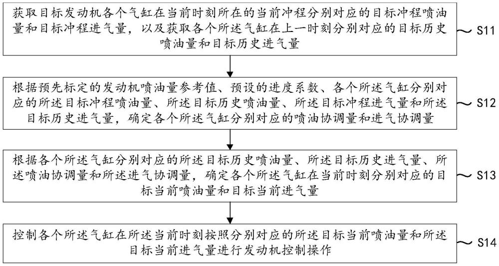 一種發(fā)動機(jī)及其控制方法、裝置、設(shè)備和介質(zhì)與流程