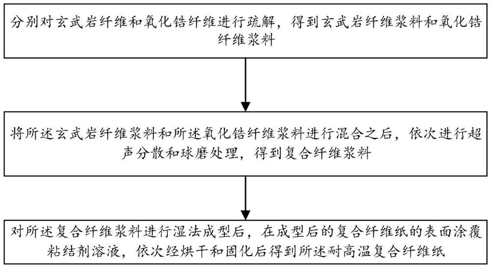 一種耐高溫復(fù)合纖維紙及其制備方法與流程