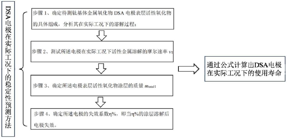 一種基于實際工況下的鈦基電極穩(wěn)定性測試方法