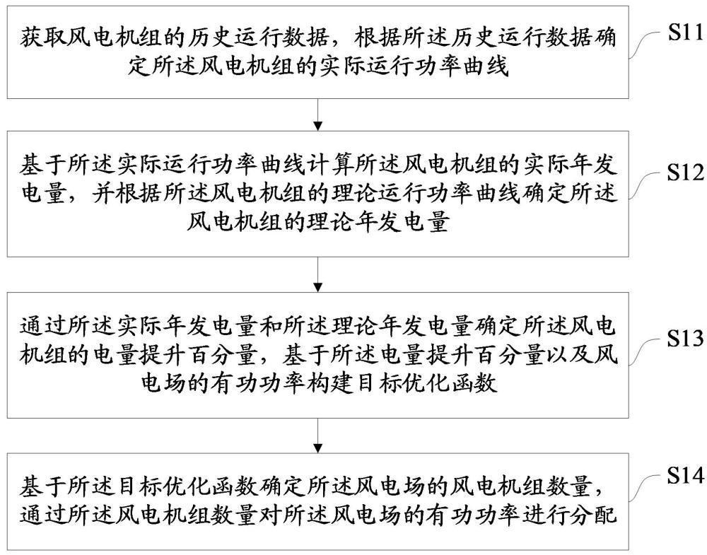 一種風(fēng)電場有功功率分配方法、裝置、設(shè)備及存儲介質(zhì)與流程