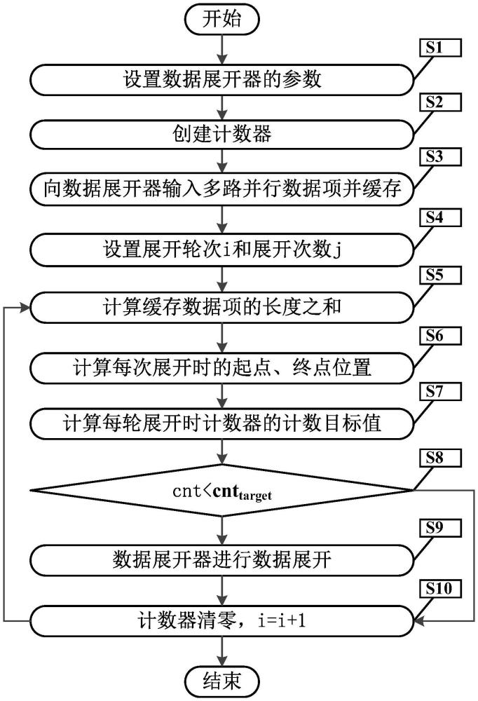 一種數(shù)據(jù)展開器的并行數(shù)據(jù)展開方法